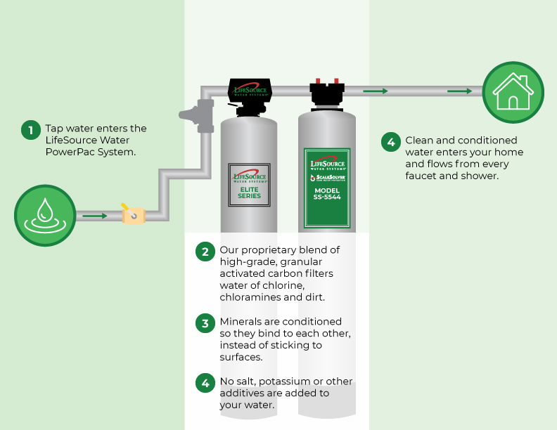 thumbnail info graphic of how lifesource water tank works