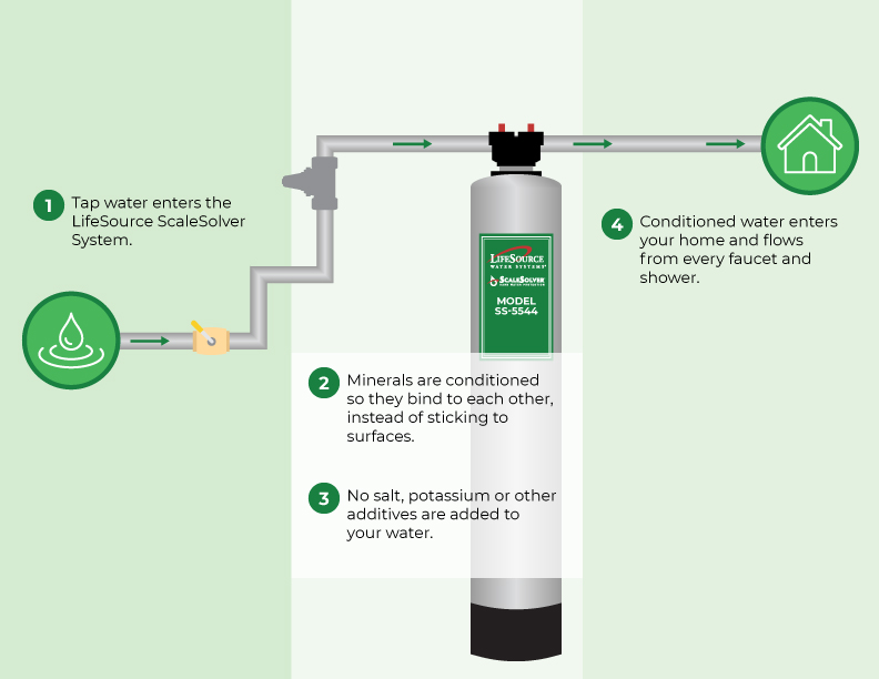 infographic of how hard water system works